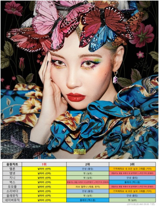 宣美全新单曲《LALALAY》占据韩国国内8家音源榜1位