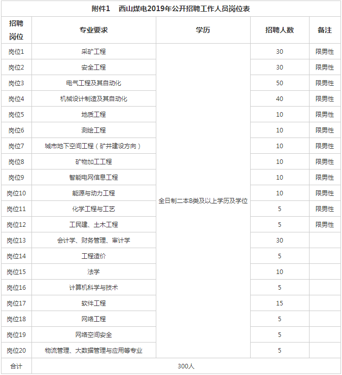 2019山西焦煤西山煤电集团招聘来啦!岗位