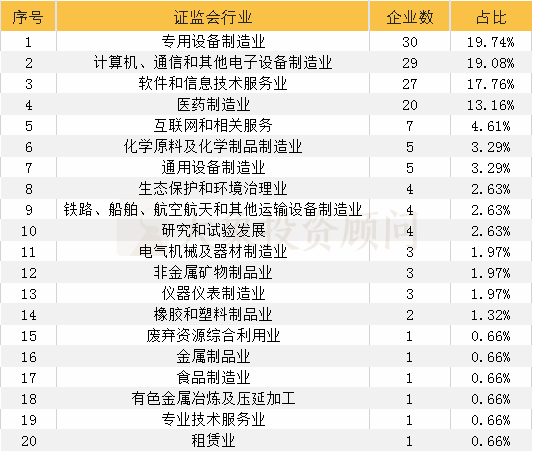 最新152家科創(chuàng)板企業(yè)全透視：北京地區(qū)最多，券商中最強(qiáng)黑馬竟是他……