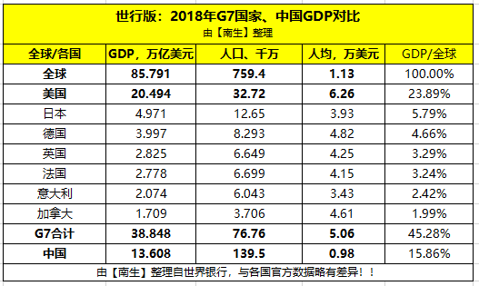 2021全球gdp中国占比