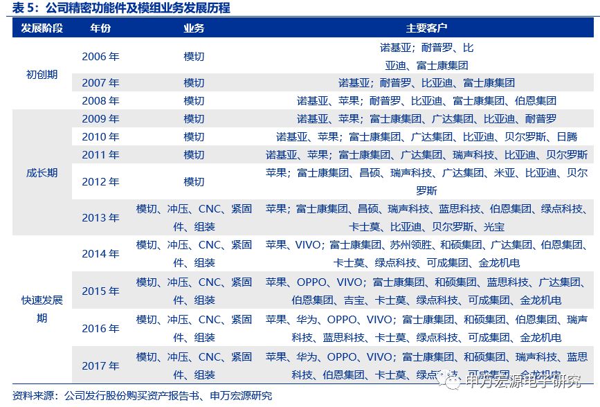 领益科技客户集中度较高,苹果,华为,oppo和vivo对应的收入占比合计