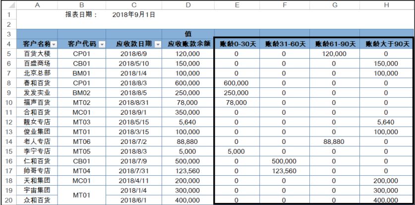 应收账款账龄分析表以上图文源自北京大学出版社出版