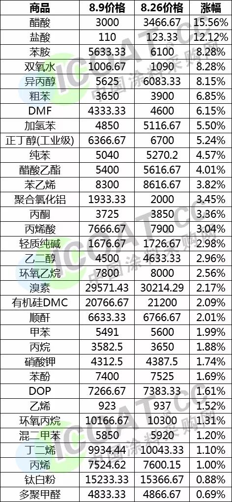 70！71！715！化工原材料大kaiyun涨！最高涨幅1556%！(图3)