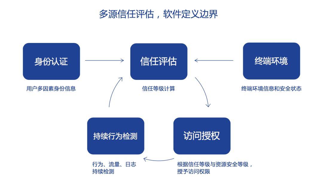 点击查看源网页 从零信任到精益信任 深信服精益信任atrust安全架构正式发布