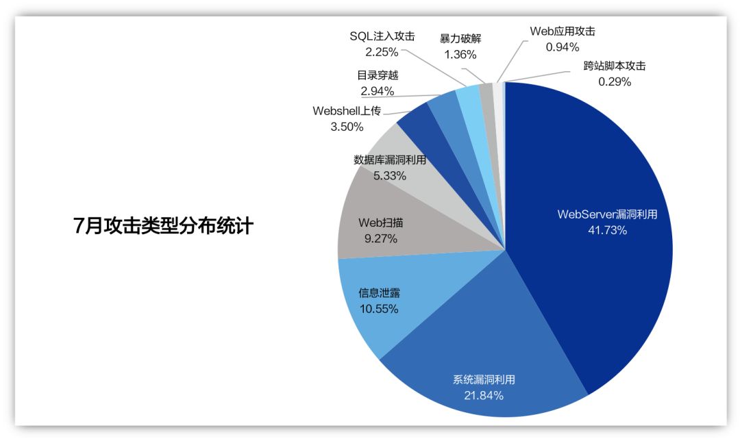 纯干货网络安全态势洞察报告201907