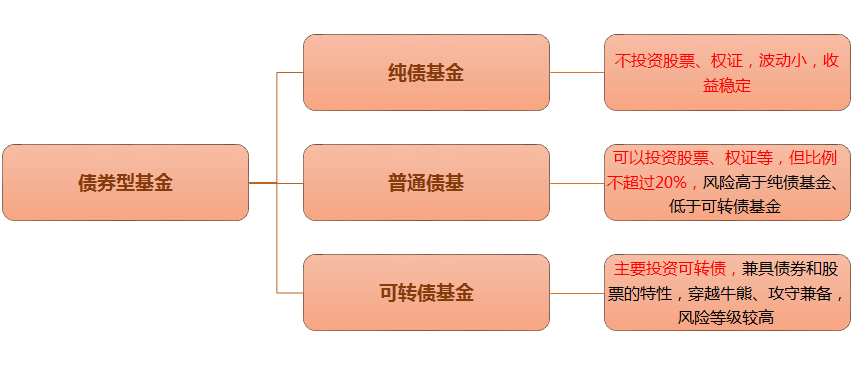 债券型基金怎么选?