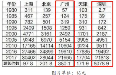 1980年各省gdp(3)