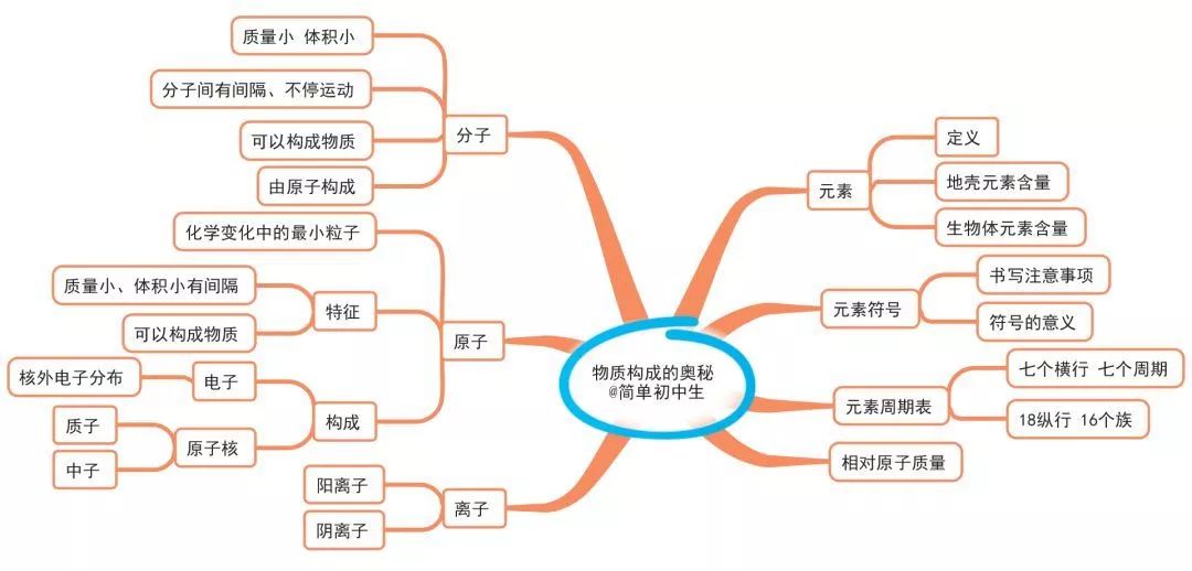 初中化学思维导图,各单元知识结构框架一目了然