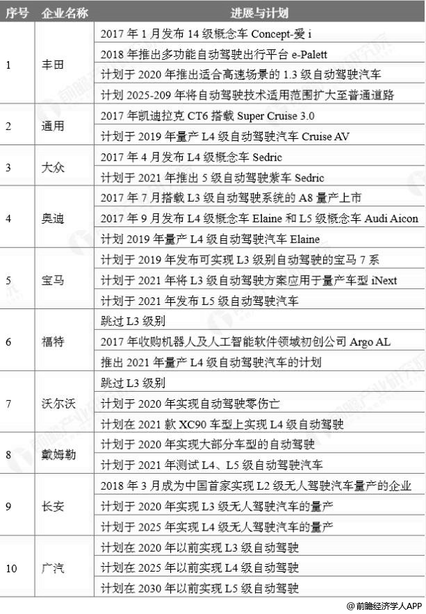 2019年中国自动驾驶行业市场分析：商业化应用实则更远5G商用推动实现跨越式发展_汽车