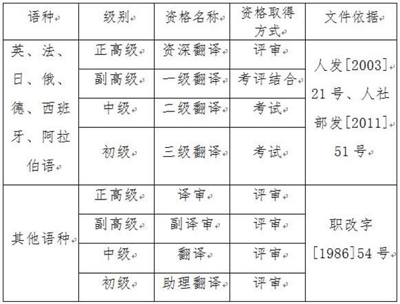 过了CATTI二级,如何评中级职称?
