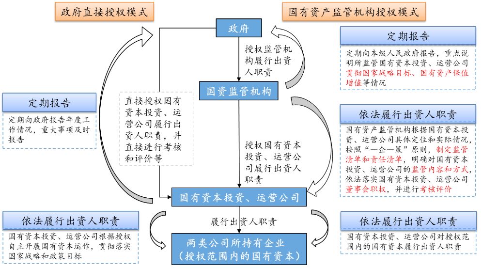 而国有资本投资公司则通过选择具备一定条件的国有独资企业集团改组