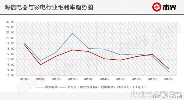 喜忧参半!海信营收持续增加,利润一降再降,海外市场扩张成双刃剑