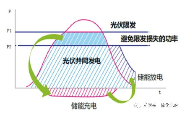 干货 浅谈储能技术江南体育在光伏系统中的应用(图2)