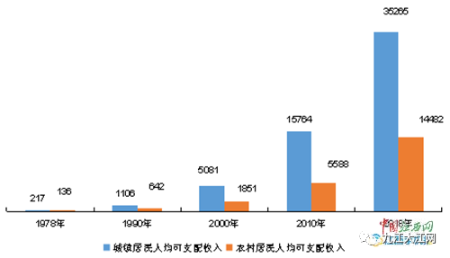 九江人均收入