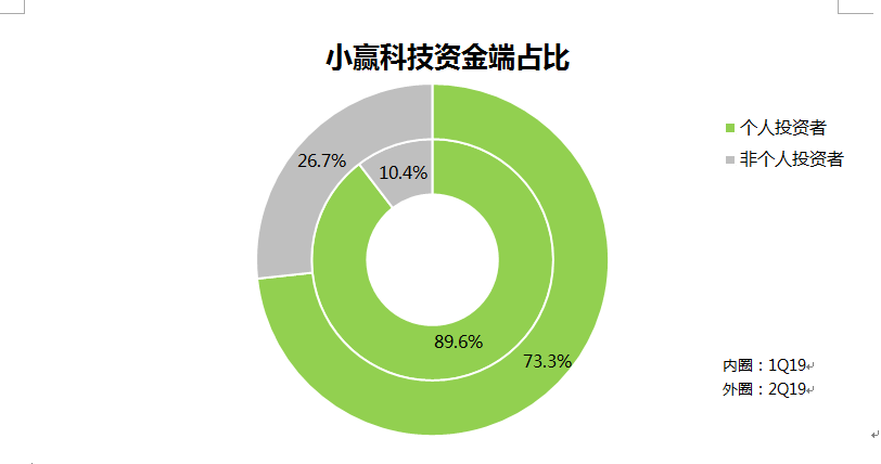 小赢科技信用卡代偿业务分析_小赢科技2019年第二季度财报_小赢科技