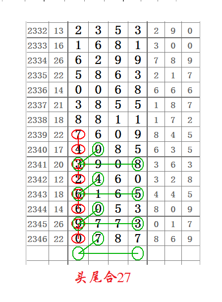 七星彩2347期心灵码仙头尾合数图规合单是重点