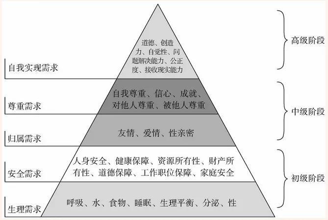 马斯洛人口学_马斯洛需求(2)