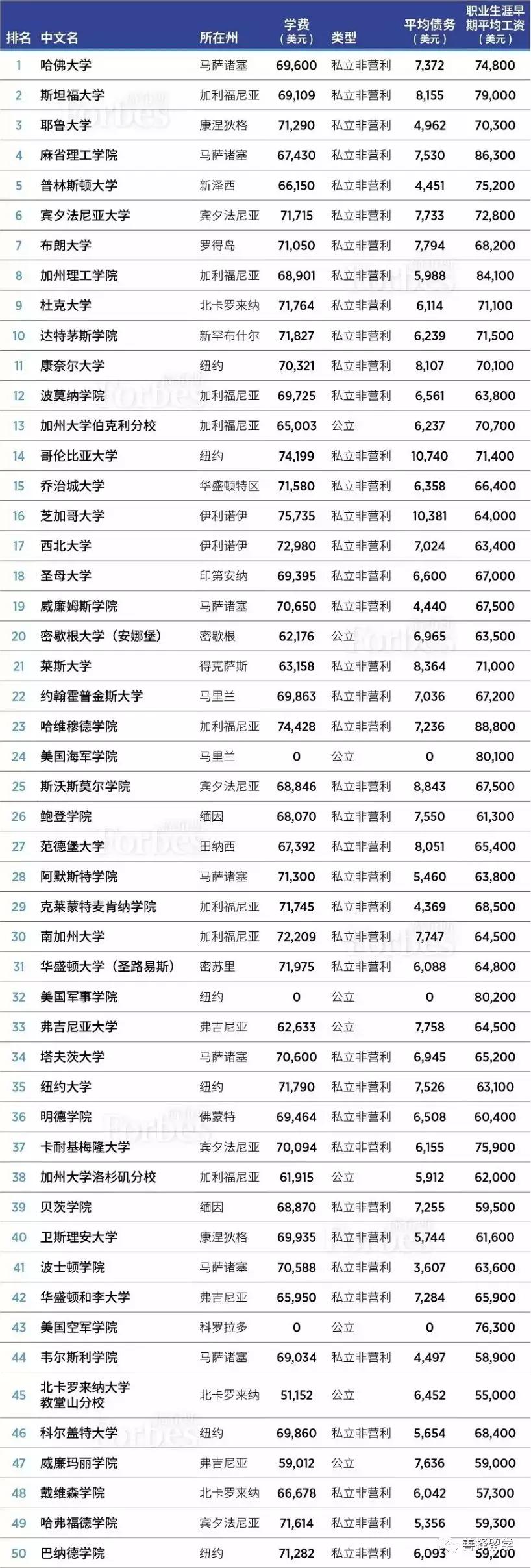 比如波莫纳学院(12,威廉姆斯学院(19,哈维穆德学院(23,斯沃斯莫尔