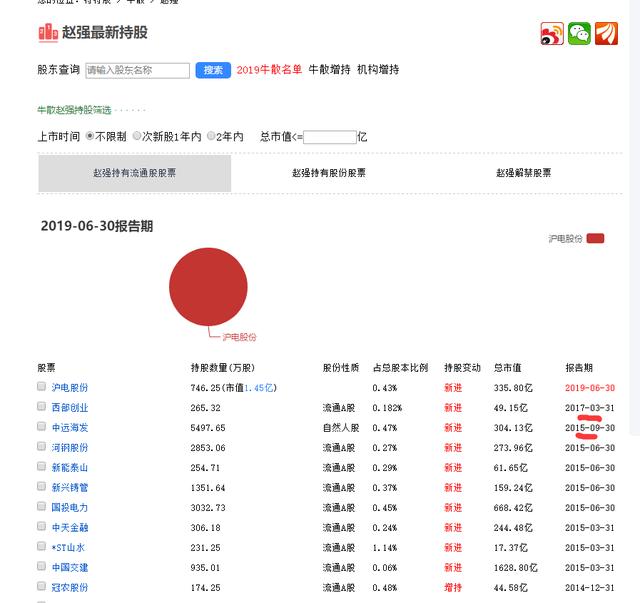 原创八年一万倍的赵老哥突成沪电十大流通股东