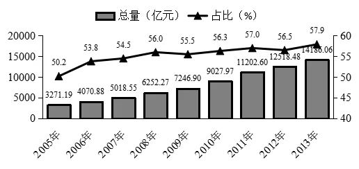 非公经济gdp比例_漂亮 上海力压纽约,成为全球城市NO.1(2)