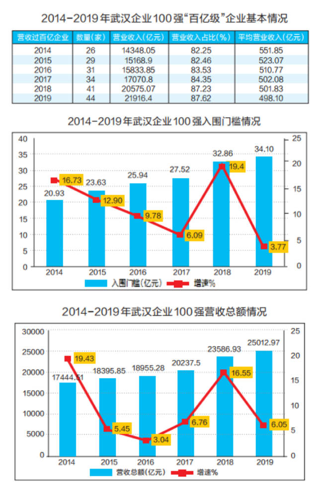 2019武汉gdp17175亿_武汉gdp(2)