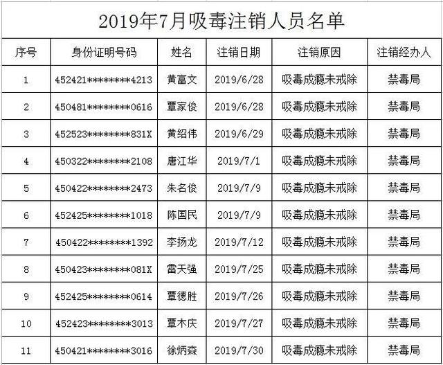 (详见附表:2019年7月吸毒注销人员名单)