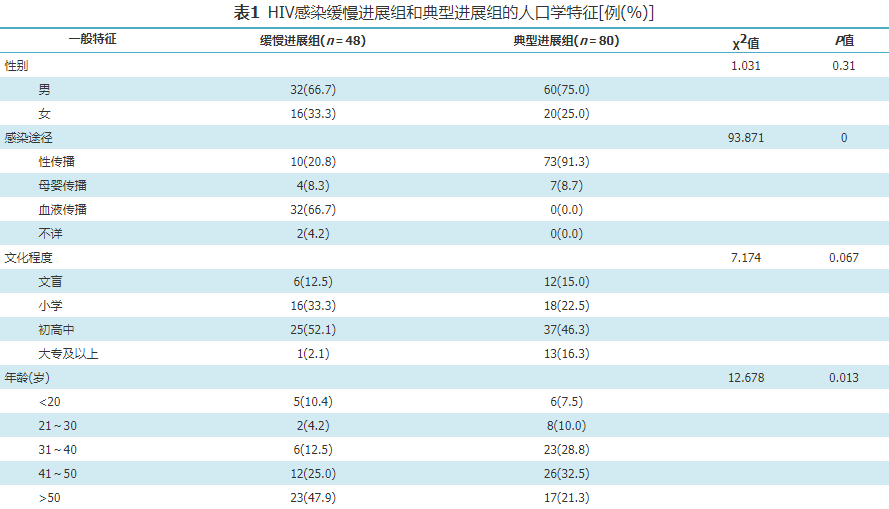 人口学特征_美国学者发现炎症性肠病 IBD 患带状疱疹 HZ 的风险增加