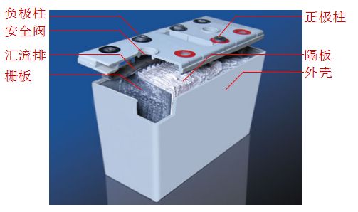 【电力课堂】阀控式铅酸蓄电池的一些基本知识