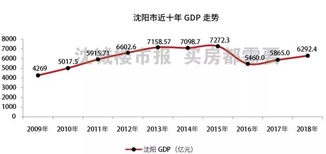 沈阳1950年gdp_沈阳VS大连 一省双核,谁才是辽宁楼市的希望