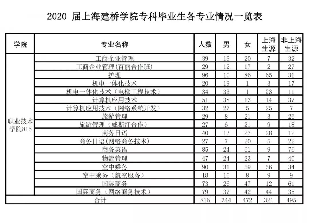 上海建桥学院2020届毕业生就业招聘洽谈会邀请函