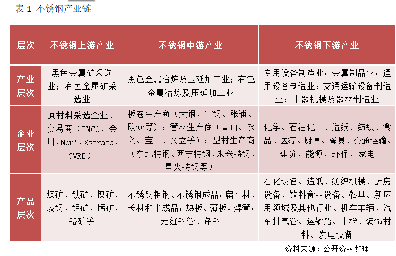 (一 不锈钢产业链上游介绍不锈钢产业链上游以采集铁矿石,镍矿石,铬