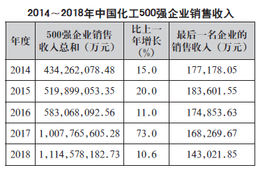 kaiyun2019中国石油和化工企业500强排行榜新鲜出炉！三桶油位居前三甲！（附全名单）(图2)