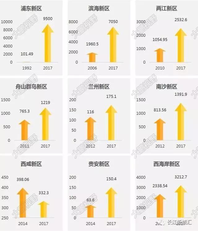 国家级新区gdp排名(2)