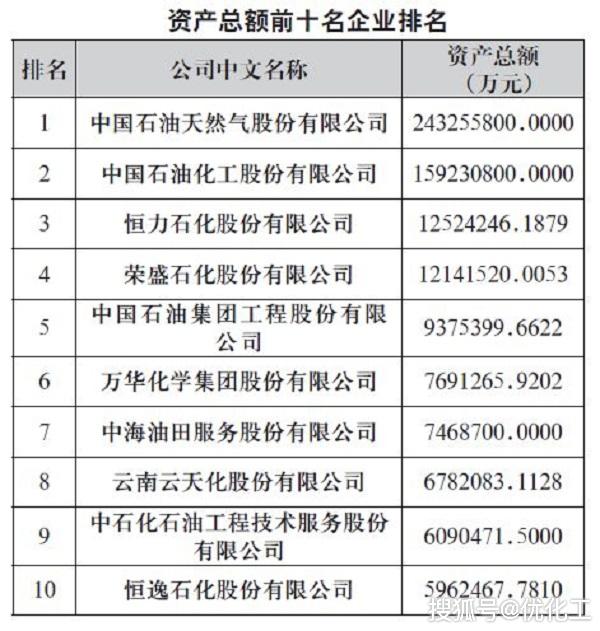 kaiyun2019中国石油和化工企业500强排行榜新鲜出炉(附名单)(图2)