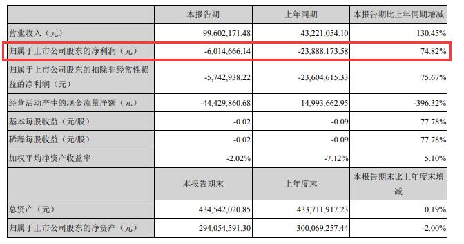 深南股份上半年亏损601万继续压缩类金融业务规模 营业