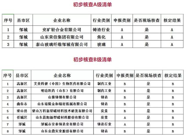济宁公示重污染天气应急重点行业企业绩效分级清单 接受市民监督