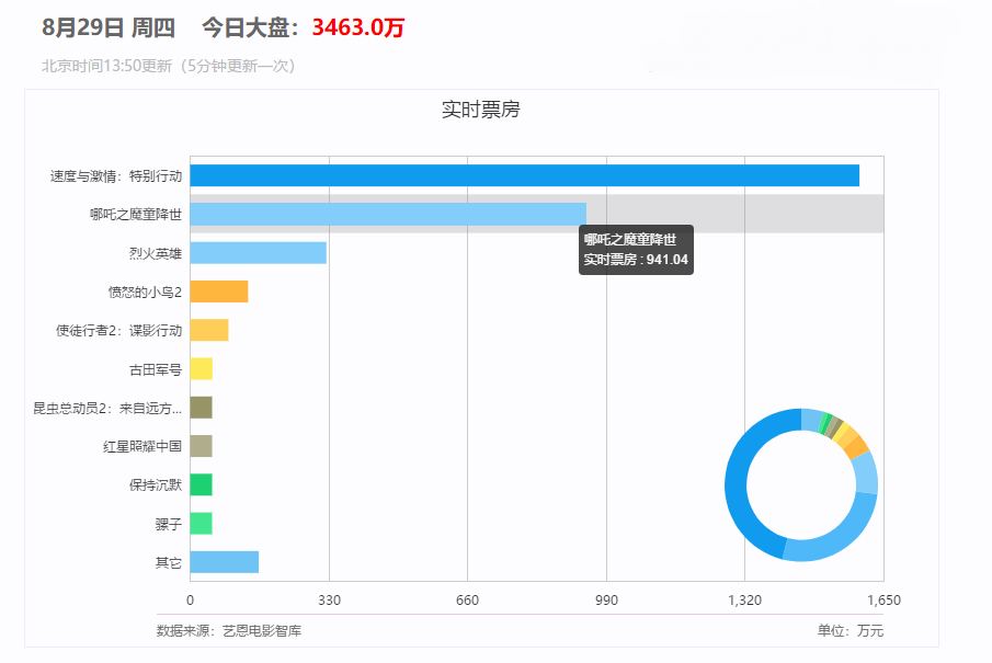 实时票房 排行榜哪吒 2cc0111988f0467f82db8d8b81ab8fac.png