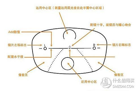 眼镜片的原理_蔡司成长乐眼镜片的原理优缺点 到底好不好(3)