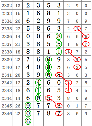 七星彩2347期心灵码仙头尾斜线图规