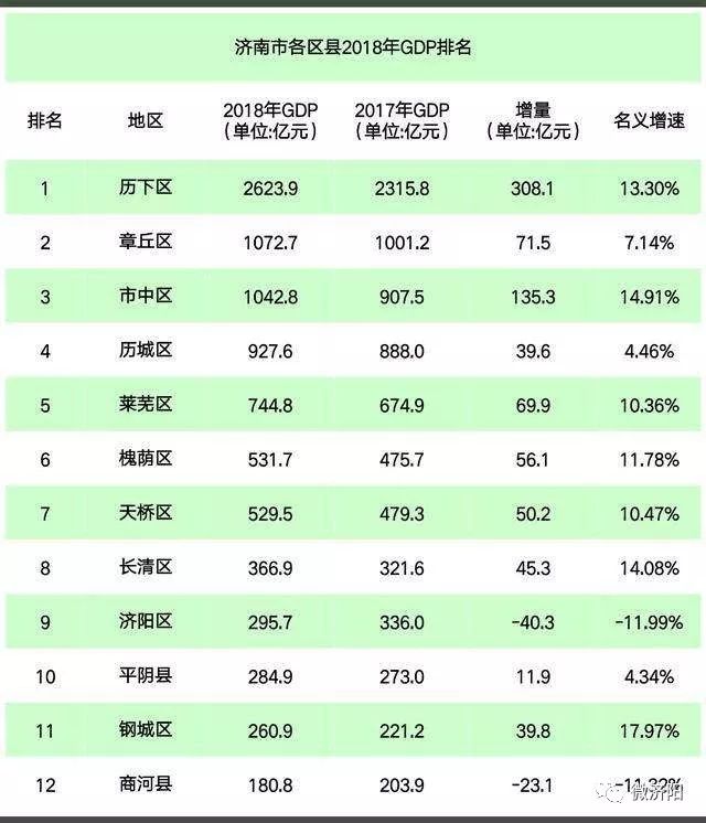 济南市2021个区gdp排行_山东137个县 市 区 最新GDP排行榜来了 济南这个区表现很抢眼