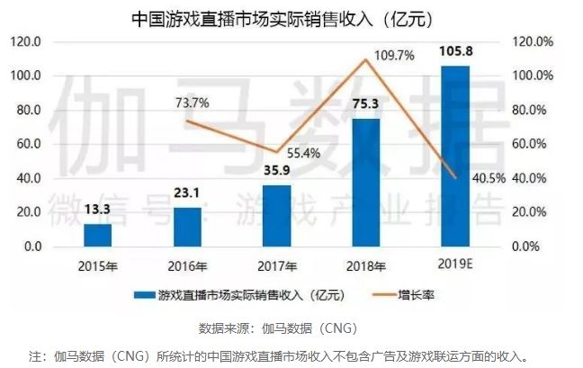 2019年中国电竞报告：国内游戏直播市场收入或破百亿