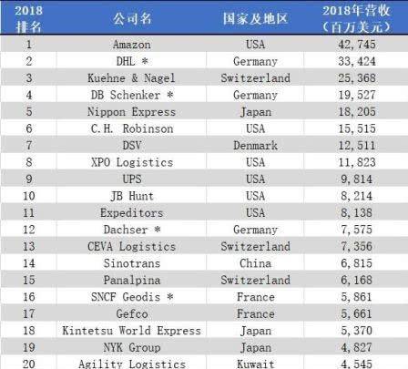 世界物流公司排名