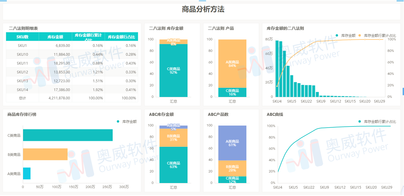 零售行业bi解决方案商品分析指标库存管理环节