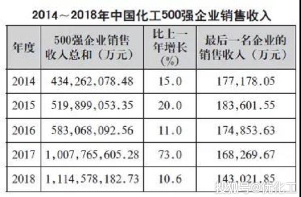 kaiyun2019中国石油和化工企业500强排行榜新鲜出炉(附名单)(图1)