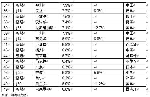 上半年全球房價漲幅最高城市前10中國占9個,武漢位列二十四位 旅遊 第2張