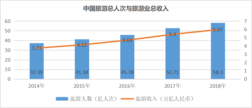 旅游业的gdp(2)