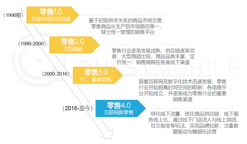 优质低价 快速迭代"的运营模式,品牌生活百货零售模式深受市场认可