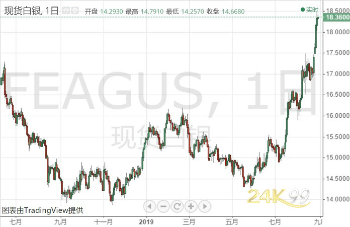 美国gdp和白银_美国白银图片(3)