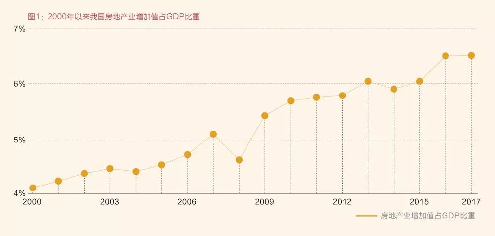 房地产总市值占GDP的比重在多少比较合理(2)