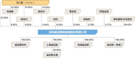 威迈斯ipo现蹊跷股权代持往事 万仁春技术入股被指程序有瑕疵_蔡友良